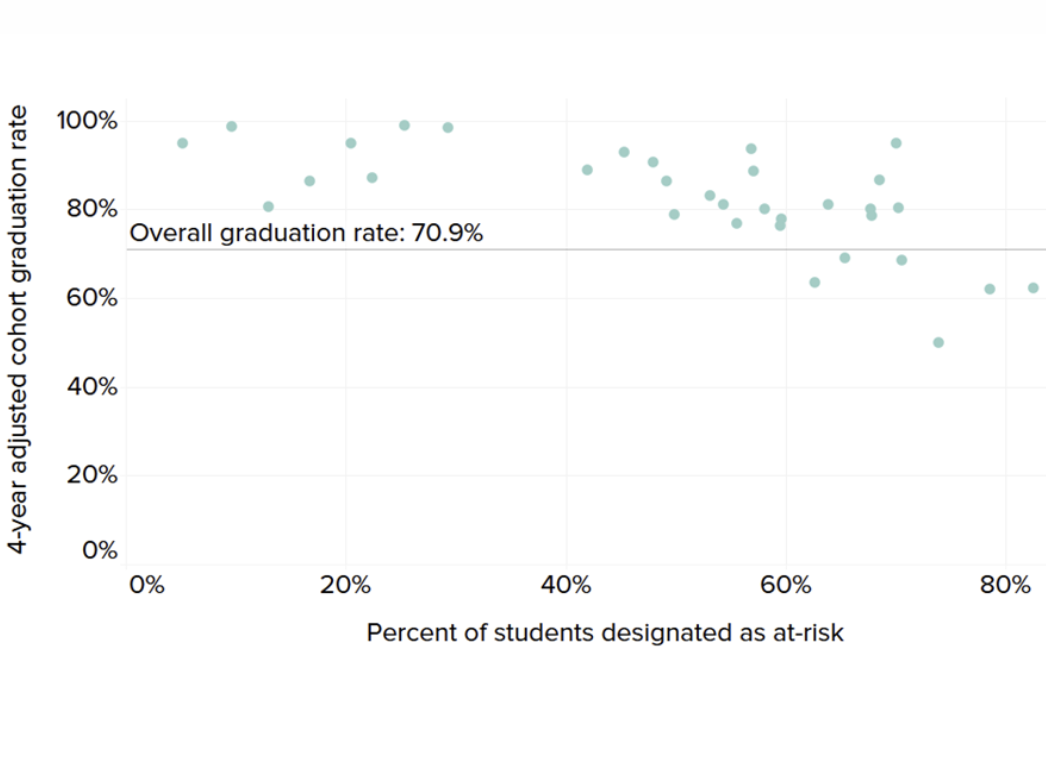 Graduation rates for D.C.'s public high schools