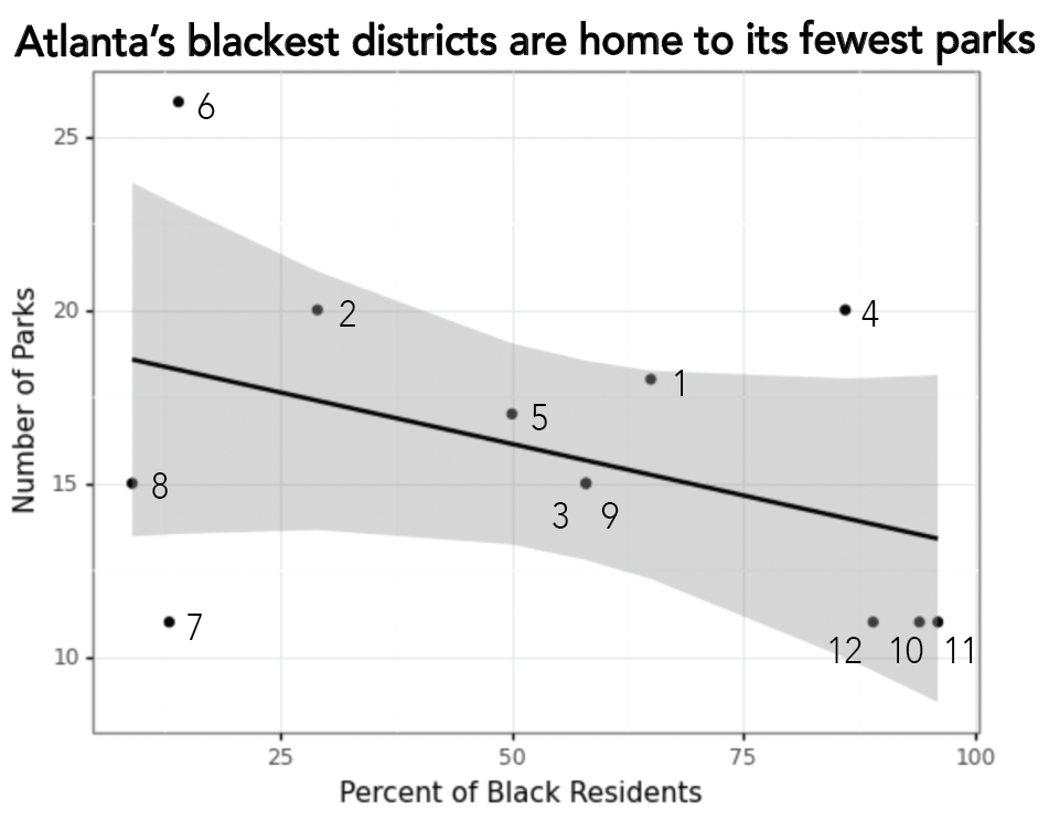 Scatterplot showing that Atlanta's Blackest districts have the fewest number of parks.